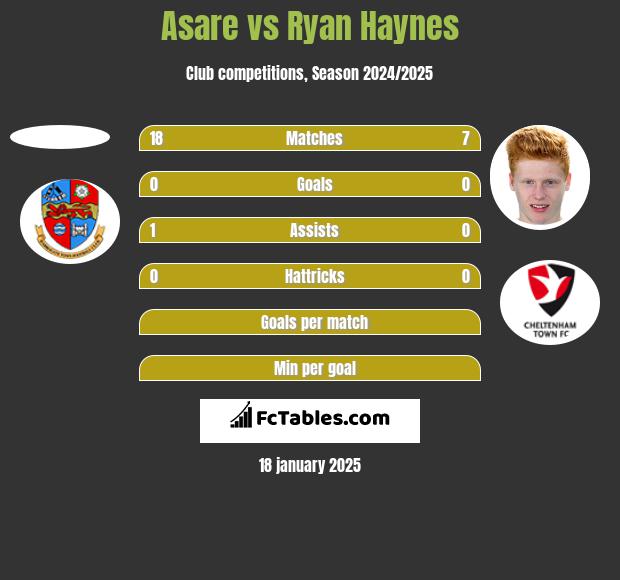 Asare vs Ryan Haynes h2h player stats