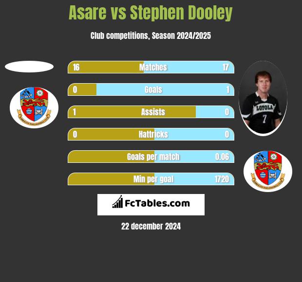 Asare vs Stephen Dooley h2h player stats