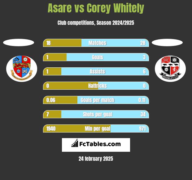 Asare vs Corey Whitely h2h player stats