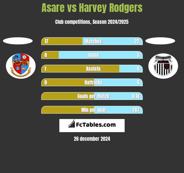 Asare vs Harvey Rodgers h2h player stats