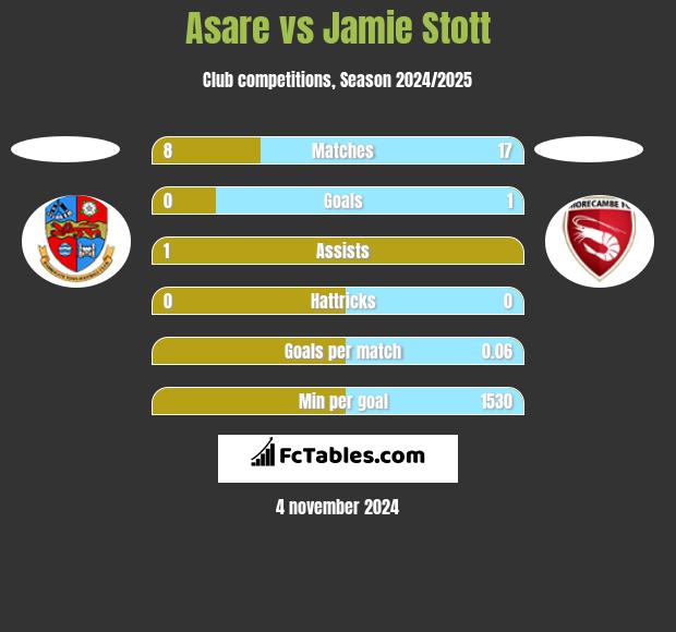 Asare vs Jamie Stott h2h player stats