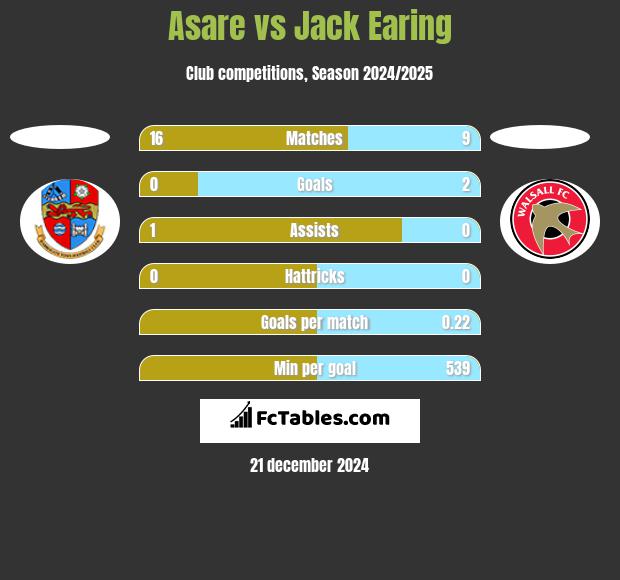 Asare vs Jack Earing h2h player stats