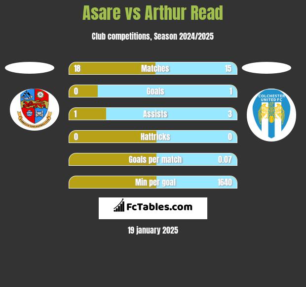 Asare vs Arthur Read h2h player stats