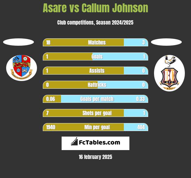 Asare vs Callum Johnson h2h player stats