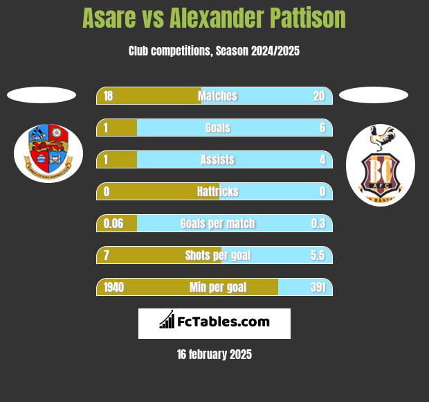 Asare vs Alexander Pattison h2h player stats