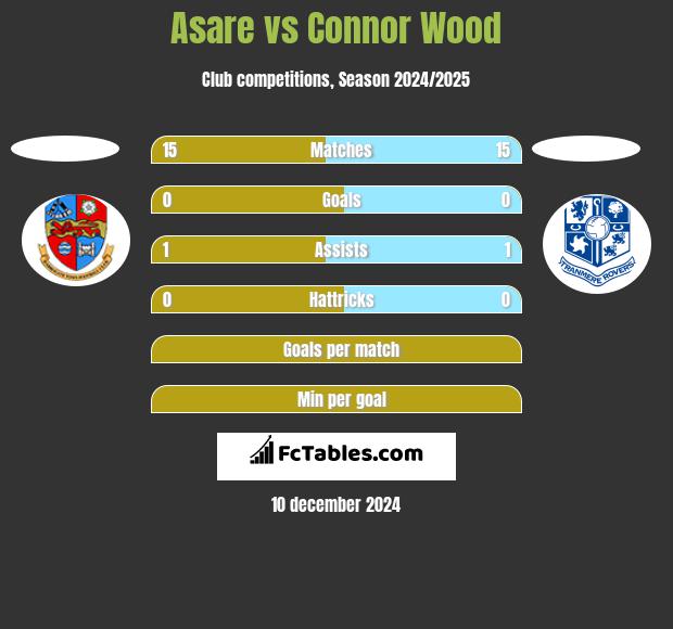 Asare vs Connor Wood h2h player stats