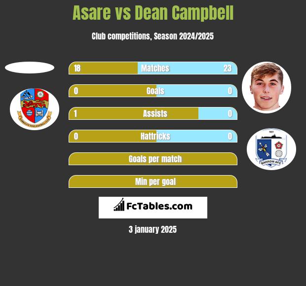 Asare vs Dean Campbell h2h player stats