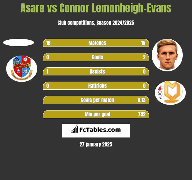 Asare vs Connor Lemonheigh-Evans h2h player stats