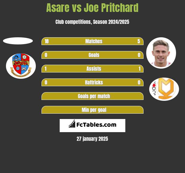 Asare vs Joe Pritchard h2h player stats