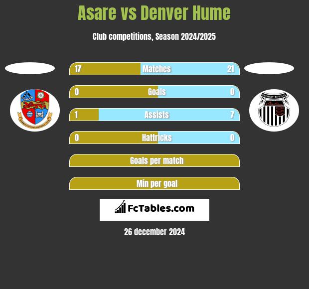 Asare vs Denver Hume h2h player stats