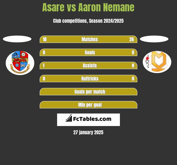 Asare vs Aaron Nemane h2h player stats