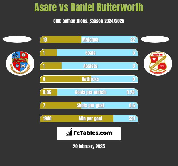 Asare vs Daniel Butterworth h2h player stats