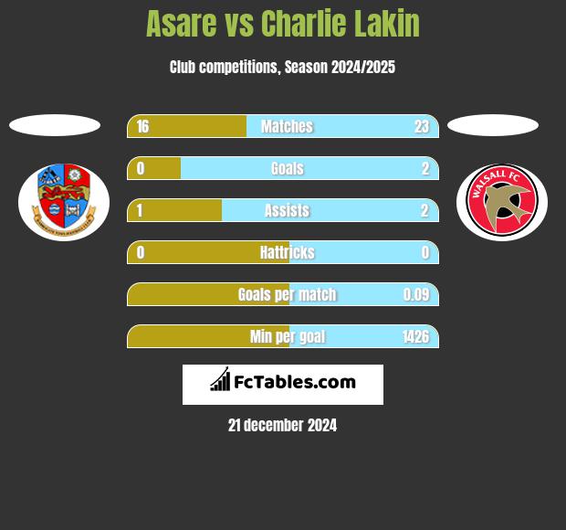 Asare vs Charlie Lakin h2h player stats