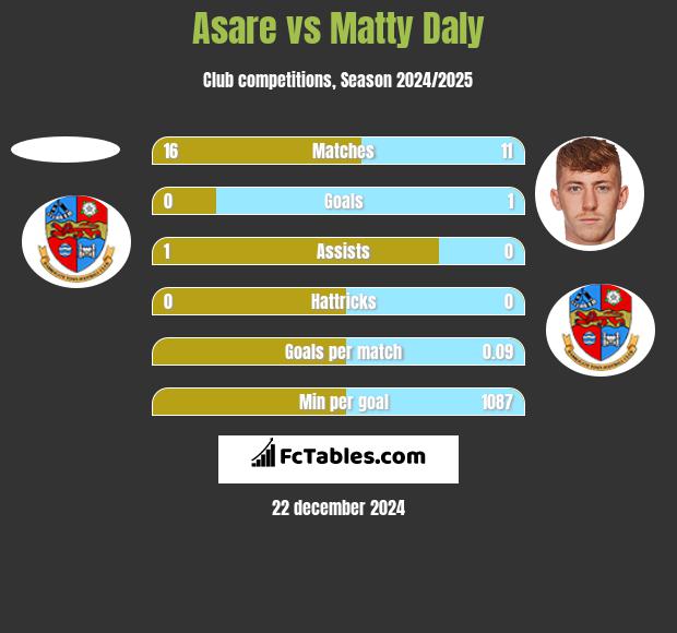 Asare vs Matty Daly h2h player stats