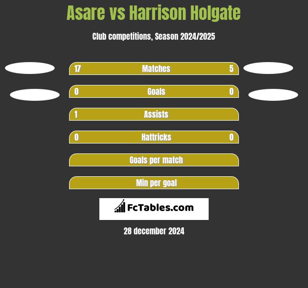 Asare vs Harrison Holgate h2h player stats