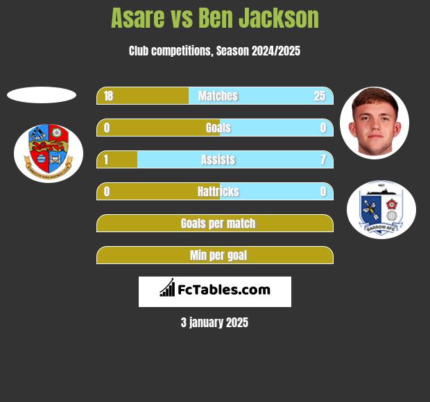 Asare vs Ben Jackson h2h player stats