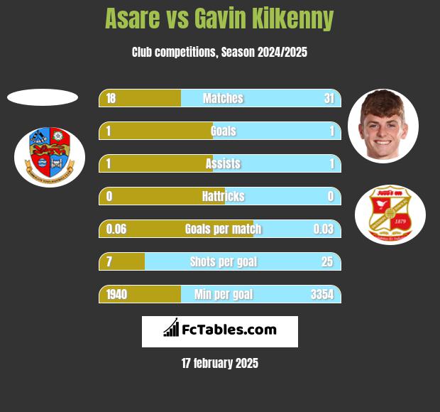 Asare vs Gavin Kilkenny h2h player stats