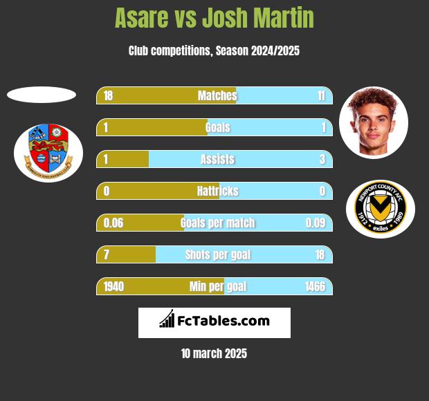 Asare vs Josh Martin h2h player stats