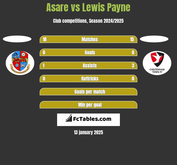 Asare vs Lewis Payne h2h player stats