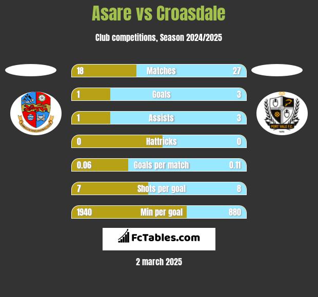 Asare vs Croasdale h2h player stats