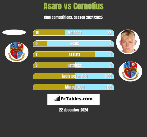 Asare vs Cornelius h2h player stats