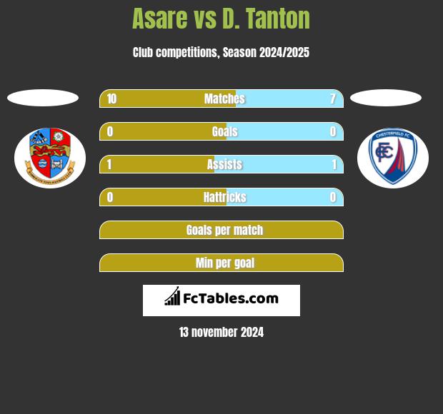 Asare vs D. Tanton h2h player stats