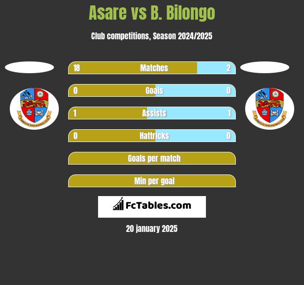 Asare vs B. Bilongo h2h player stats