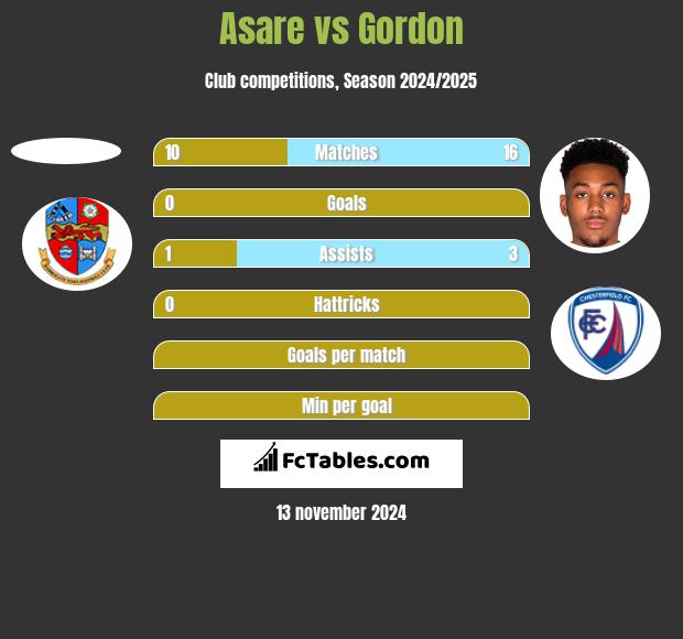 Asare vs Gordon h2h player stats