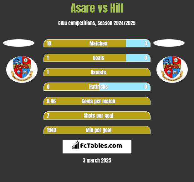 Asare vs Hill h2h player stats