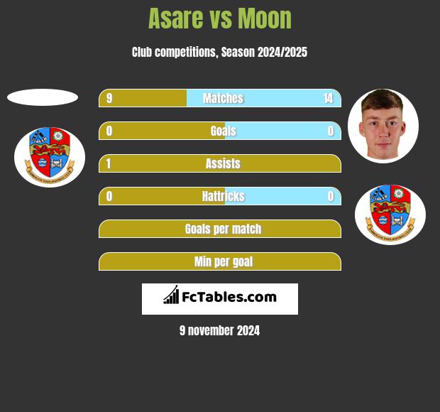 Asare vs Moon h2h player stats