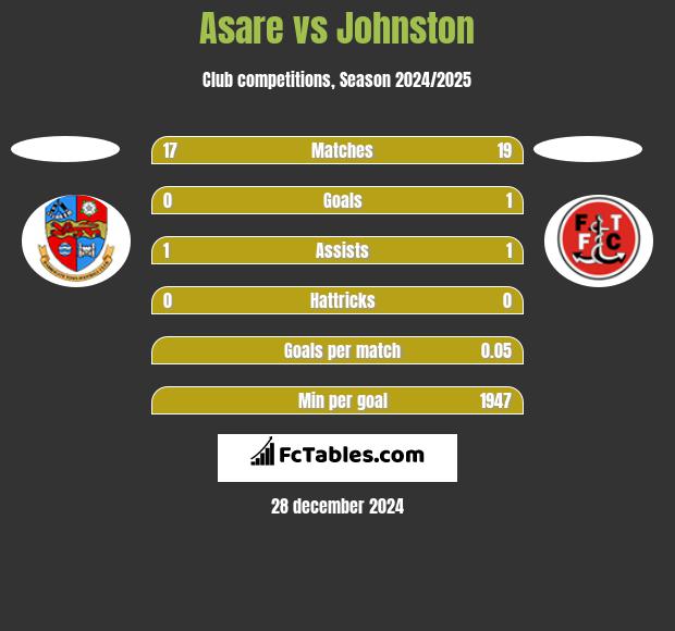 Asare vs Johnston h2h player stats