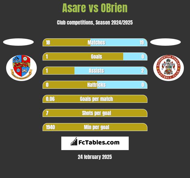 Asare vs OBrien h2h player stats