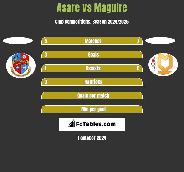 Asare vs Maguire h2h player stats