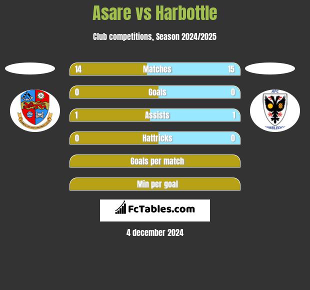 Asare vs Harbottle h2h player stats