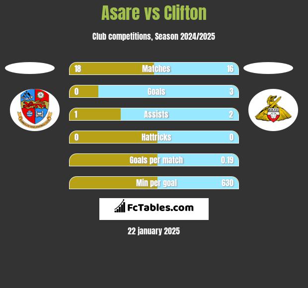 Asare vs Clifton h2h player stats