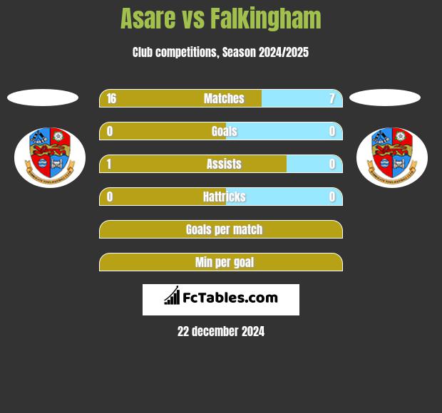 Asare vs Falkingham h2h player stats