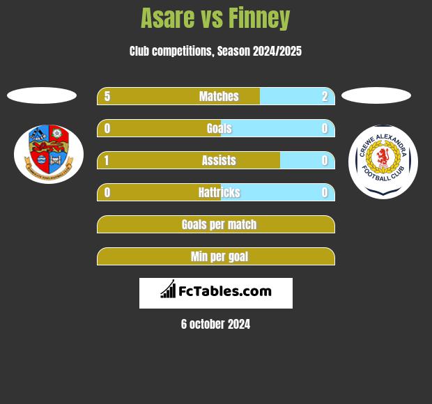 Asare vs Finney h2h player stats