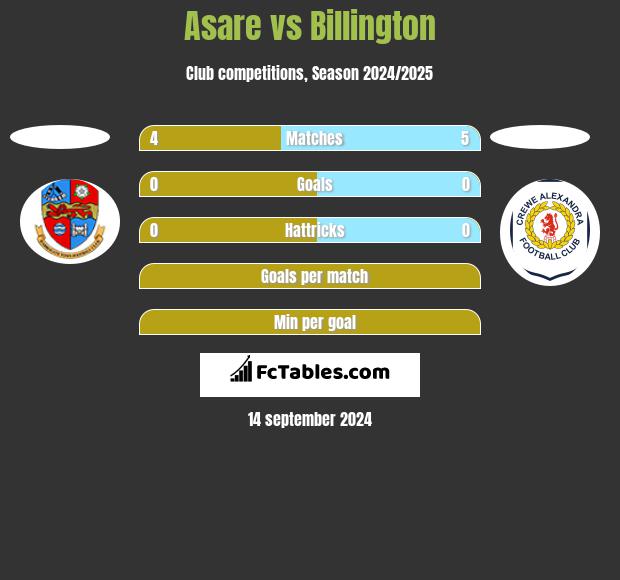 Asare vs Billington h2h player stats