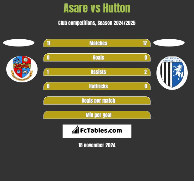 Asare vs Hutton h2h player stats