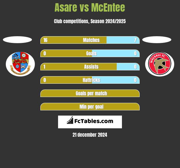 Asare vs McEntee h2h player stats