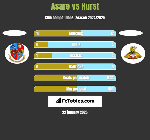 Asare vs Hurst h2h player stats