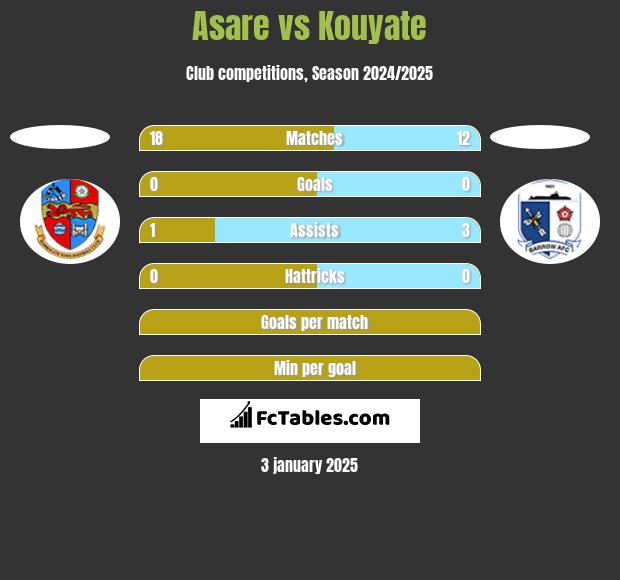 Asare vs Kouyate h2h player stats