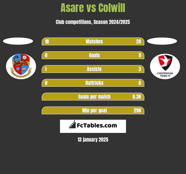 Asare vs Colwill h2h player stats