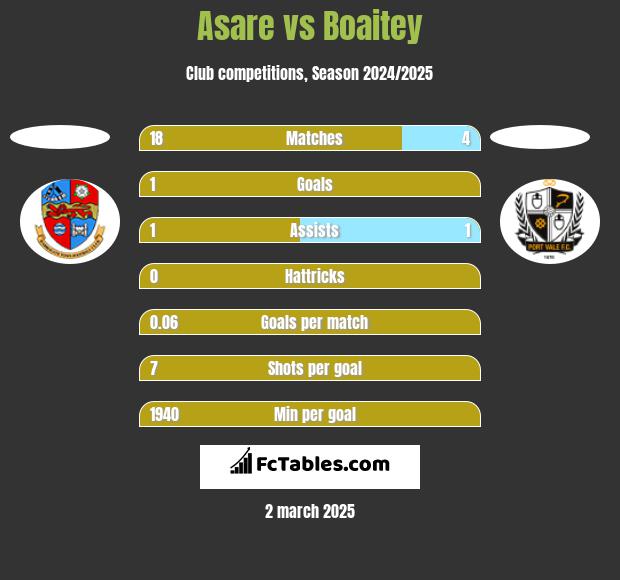 Asare vs Boaitey h2h player stats