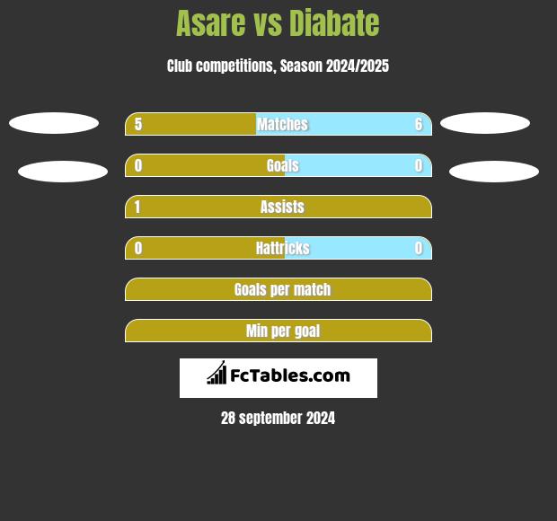 Asare vs Diabate h2h player stats