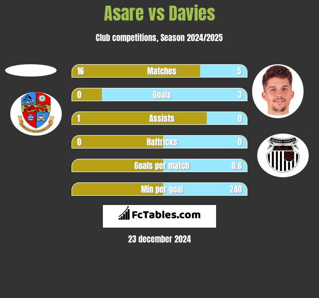 Asare vs Davies h2h player stats