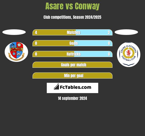 Asare vs Conway h2h player stats