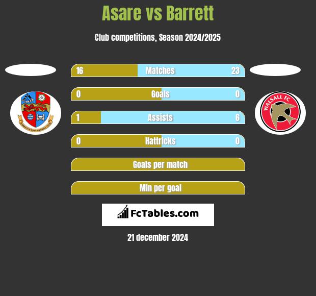 Asare vs Barrett h2h player stats