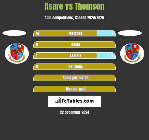 Asare vs Thomson h2h player stats