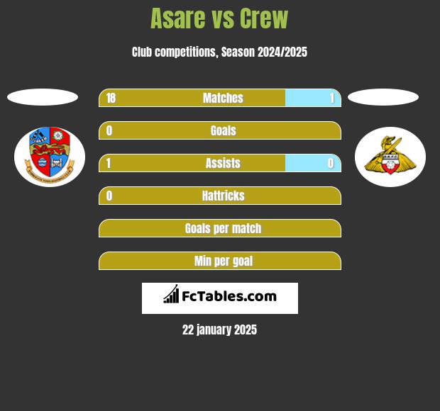 Asare vs Crew h2h player stats